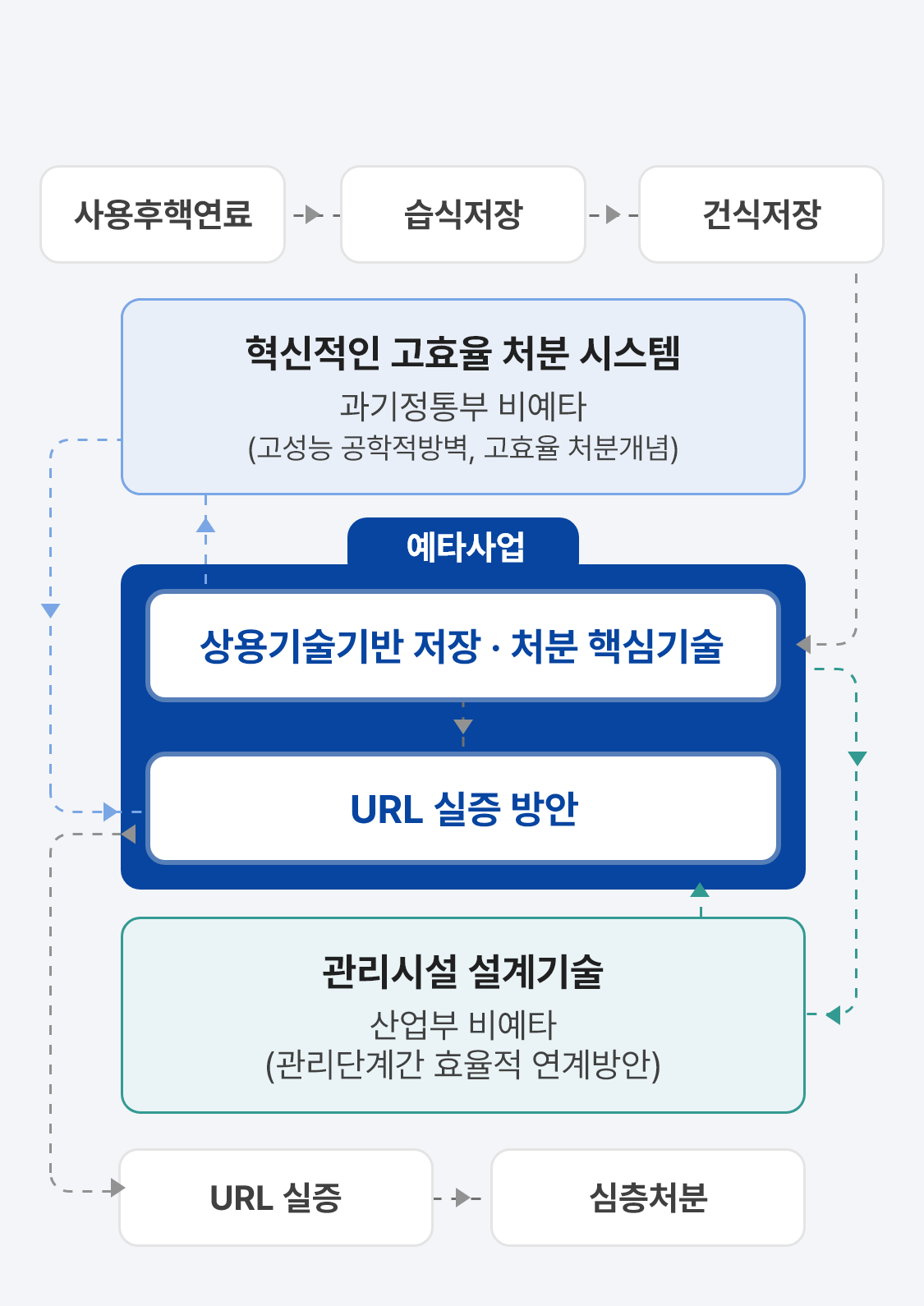 사업 현주소